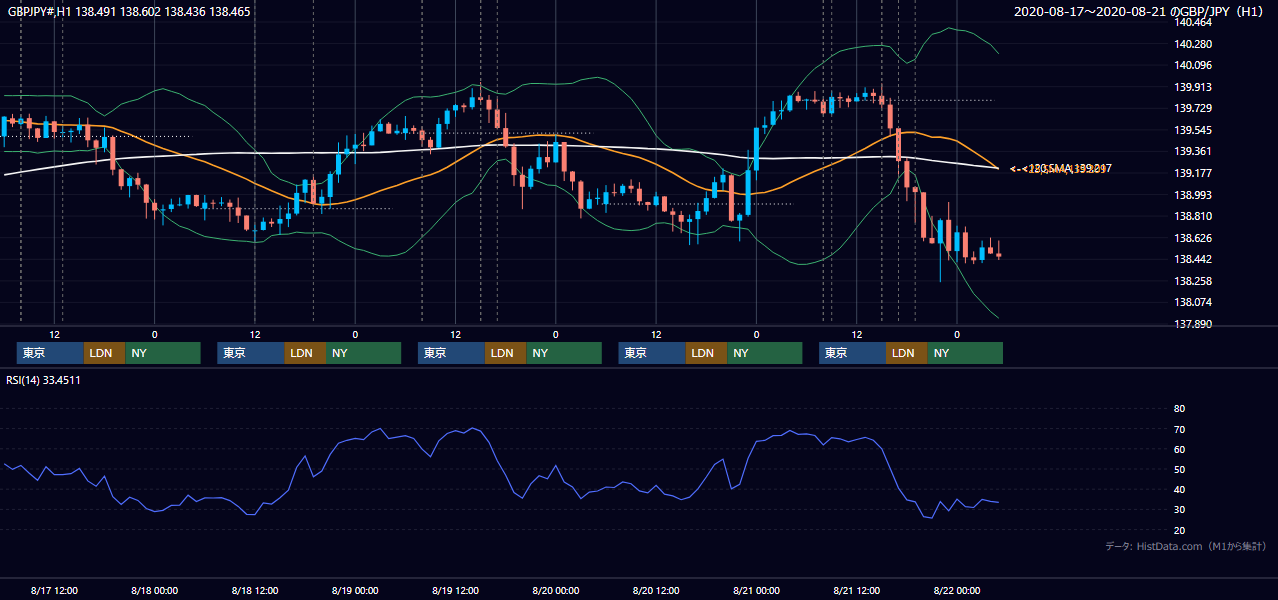 2020年8月17日（月）〜8月21日（金） GBP/JPY 1時間足チャート