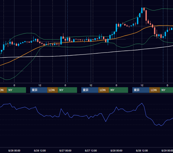 2020年8月24日〜8月28日 GBP/JPY 1時間足チャート
