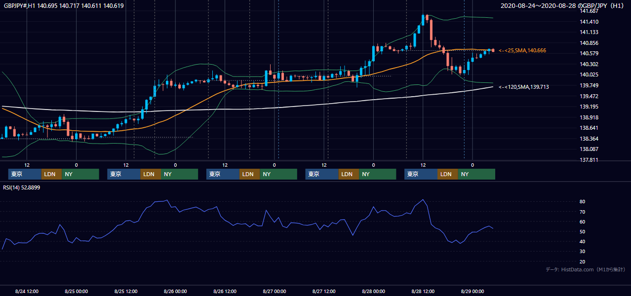 2020年8月24日(月)〜8月28日(金) GBP/JPY 1時間足チャート