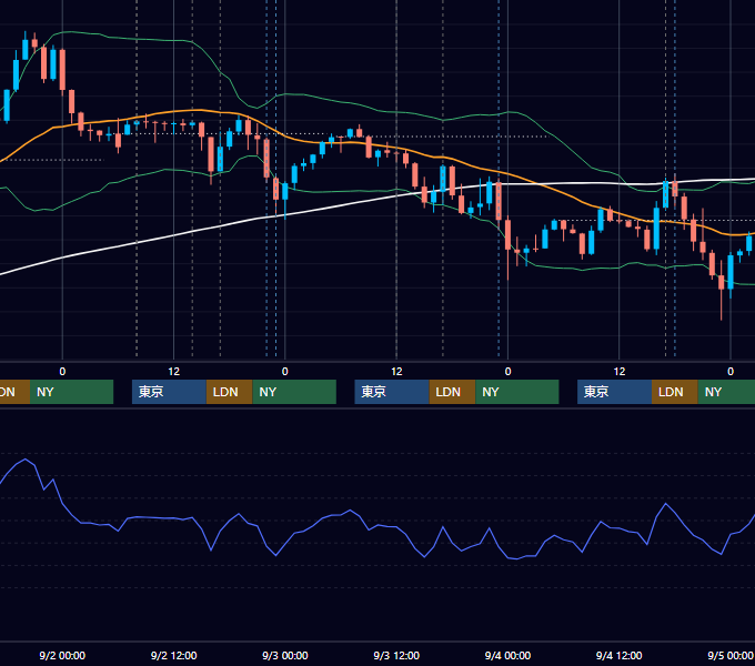 2020年8月31日〜9月4日 GBP/JPY 1時間足チャート