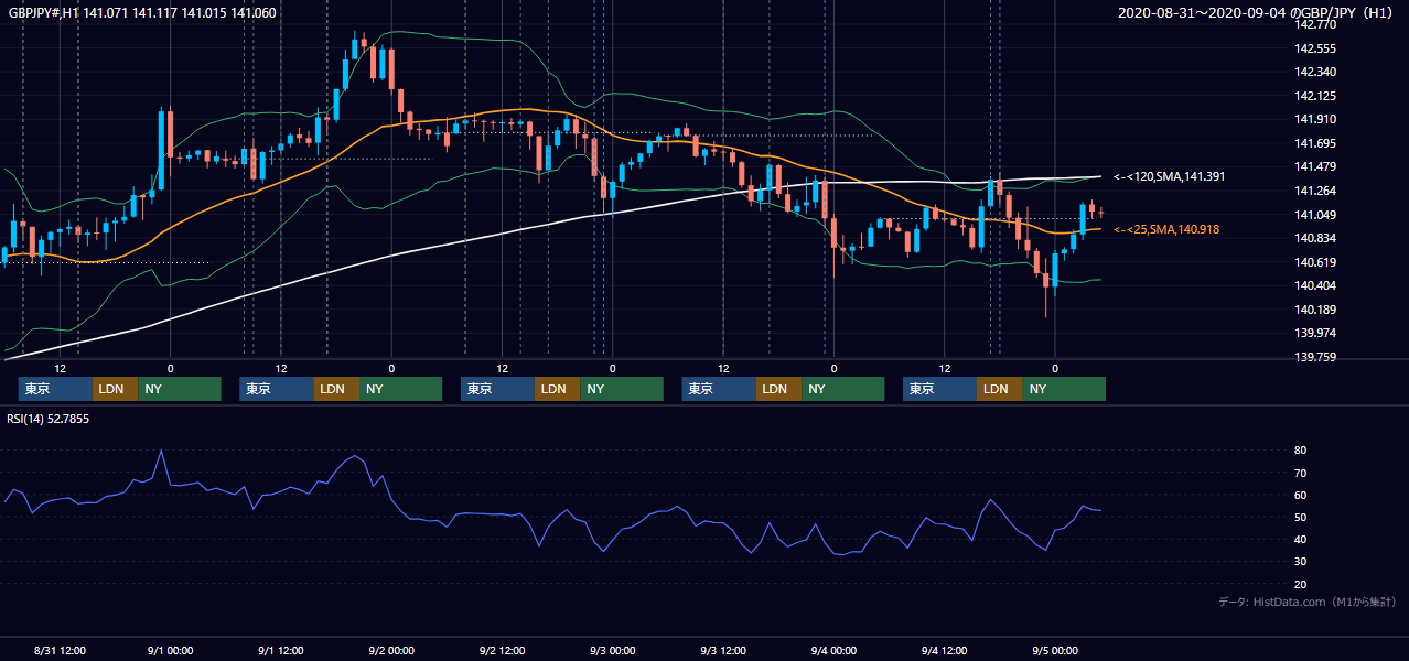 2020年8月31日(月)〜9月4日(金) GBP/JPY 1時間足チャート