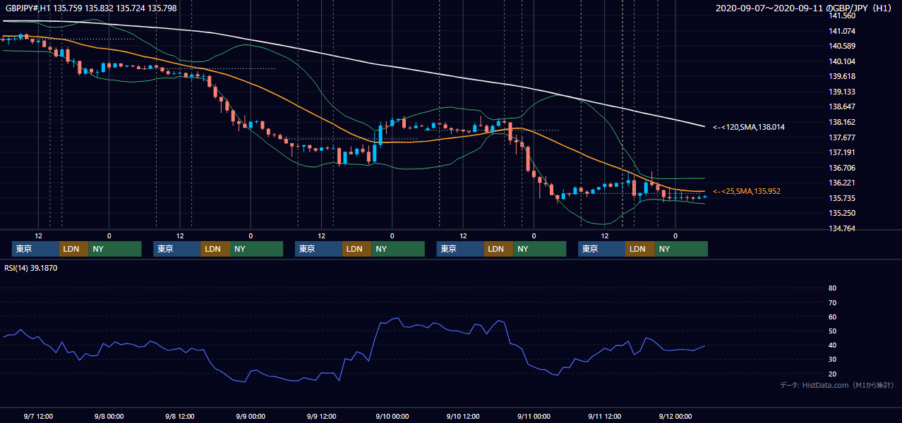 2020年9月7日(月)〜9月11日(金) GBP/JPY 1時間足チャート