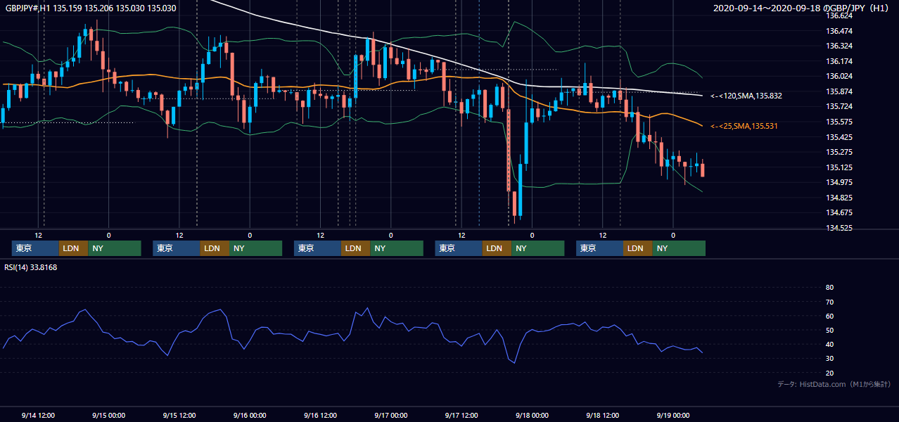 2020年9月14日(月)〜9月18日(金) GBP/JPY 1時間足チャート