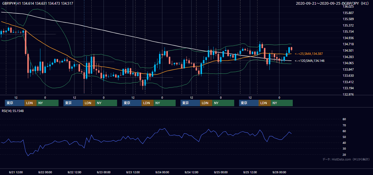 2020年9月21日(月)〜9月25日(金) GBP/JPY 1時間足チャート