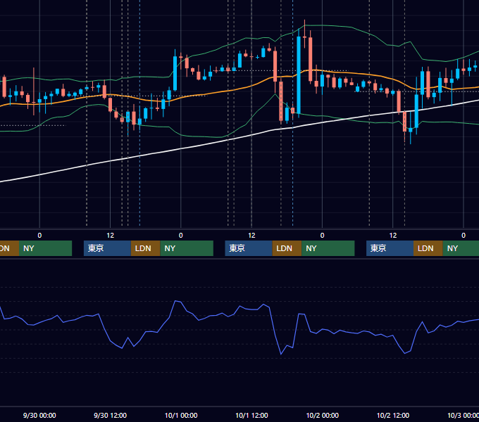 2020年9月28日〜10月2日 GBP/JPY 1時間足チャート