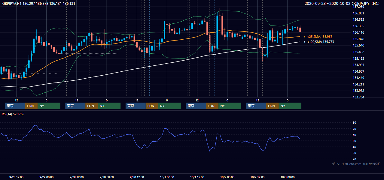 2020年9月28日（月）〜10月2日（金） GBP/JPY 1時間足チャート