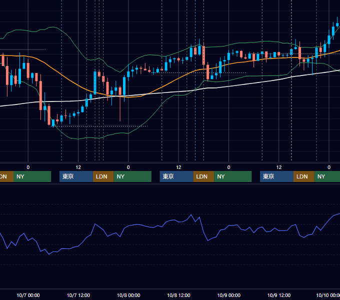 2020年10月5日〜10月9日 GBP/JPY 1時間足チャート