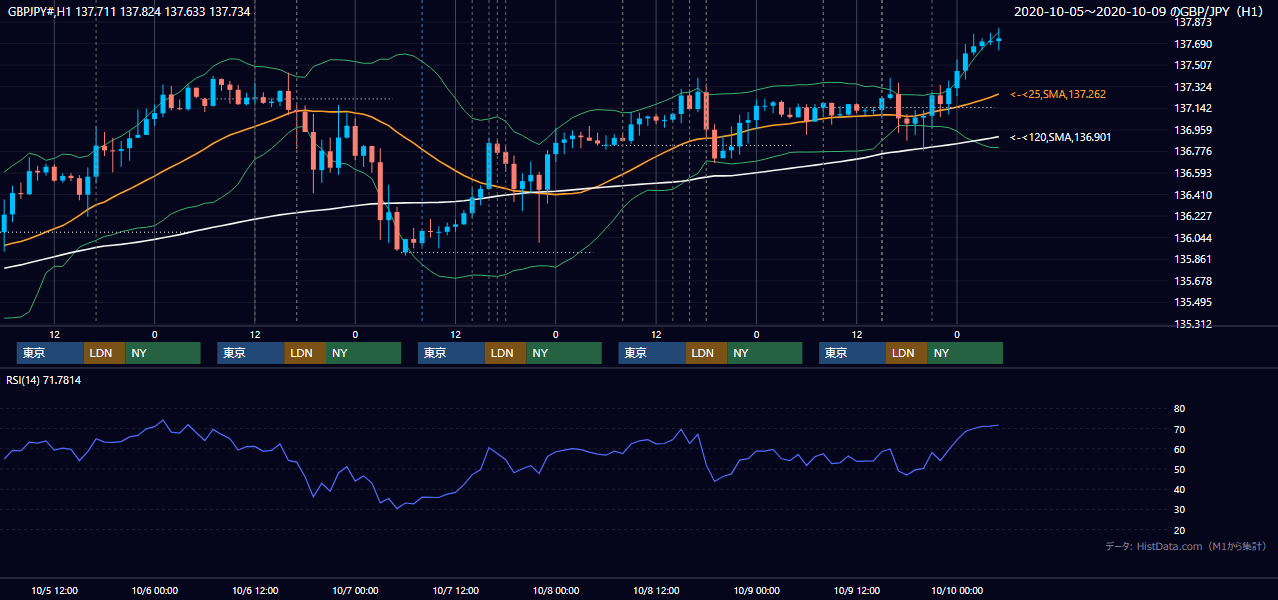 2020年10月5日(月)〜10月9日(金) GBP/JPY 1時間足チャート