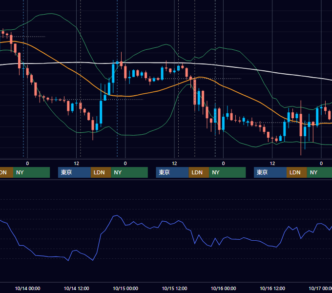 2020年10月12日〜10月16日 GBP/JPY 1時間足チャート