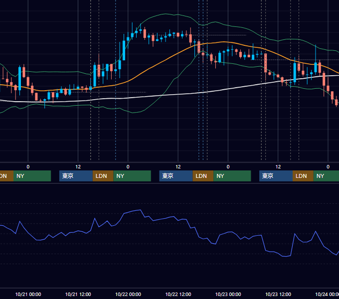 2020年10月19日〜10月23日 GBP/JPY 1時間足チャート