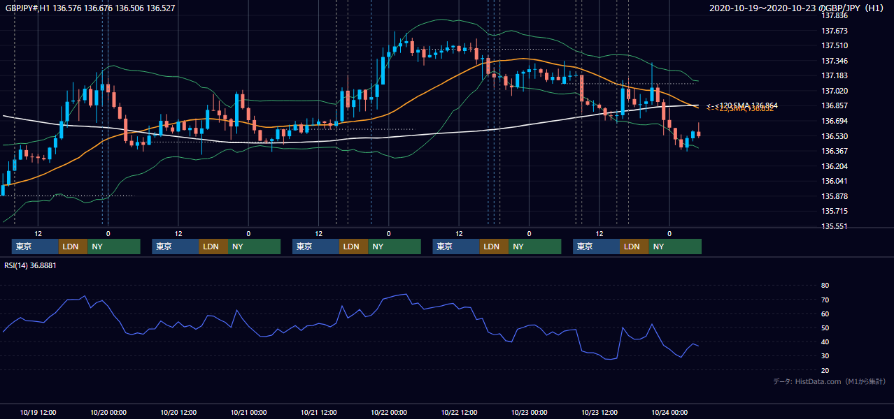 2020年10月19日(月)〜10月23日(金) GBP/JPY 1時間足チャート