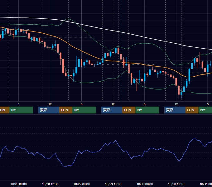 2020年10月26日〜10月30日 GBP/JPY 1時間足チャート