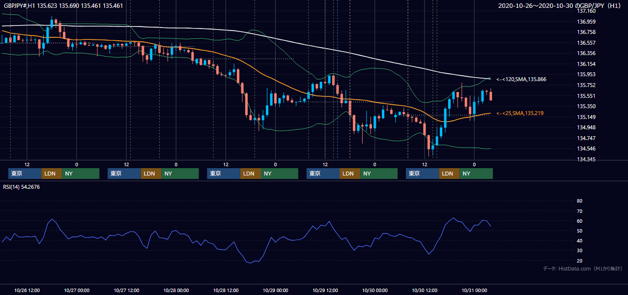 2020年10月26日（月）〜10月30日（金） GBP/JPY 1時間足チャート