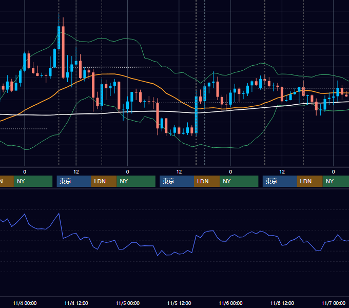 2020年11月2日〜11月6日 GBP/JPY 1時間足チャート