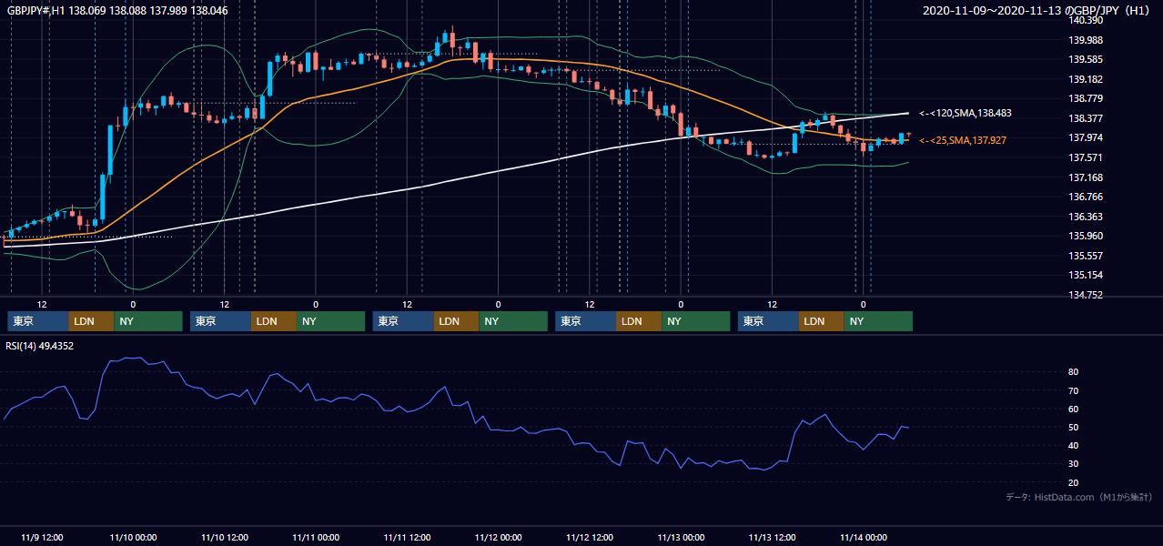 2020年11月9日(月)〜11月13日(金) GBP/JPY 1時間足チャート