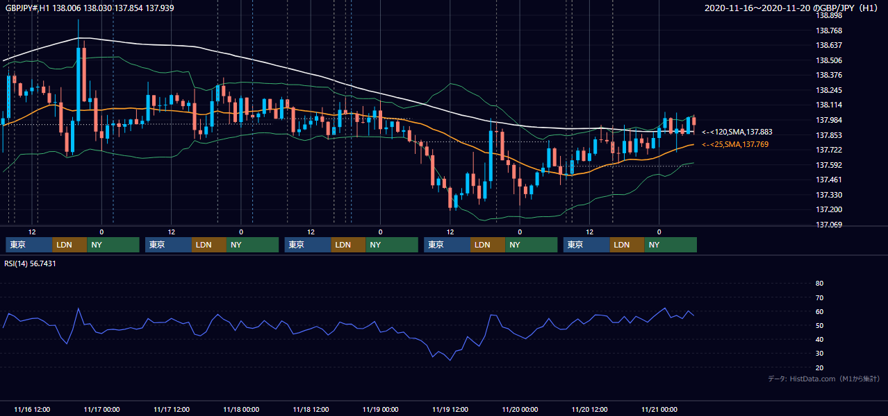 2020年11月16日（月）〜11月20日（金） GBP/JPY 1時間足チャート