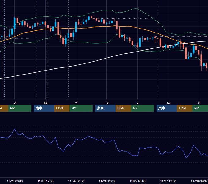 2020年11月23日〜11月27日 GBP/JPY 1時間足チャート