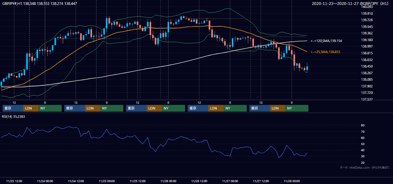 2020年11月23日（月）〜11月27日（金） GBP/JPY 1時間足チャート