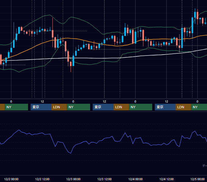 2020年11月30日〜12月4日 GBP/JPY 1時間足チャート