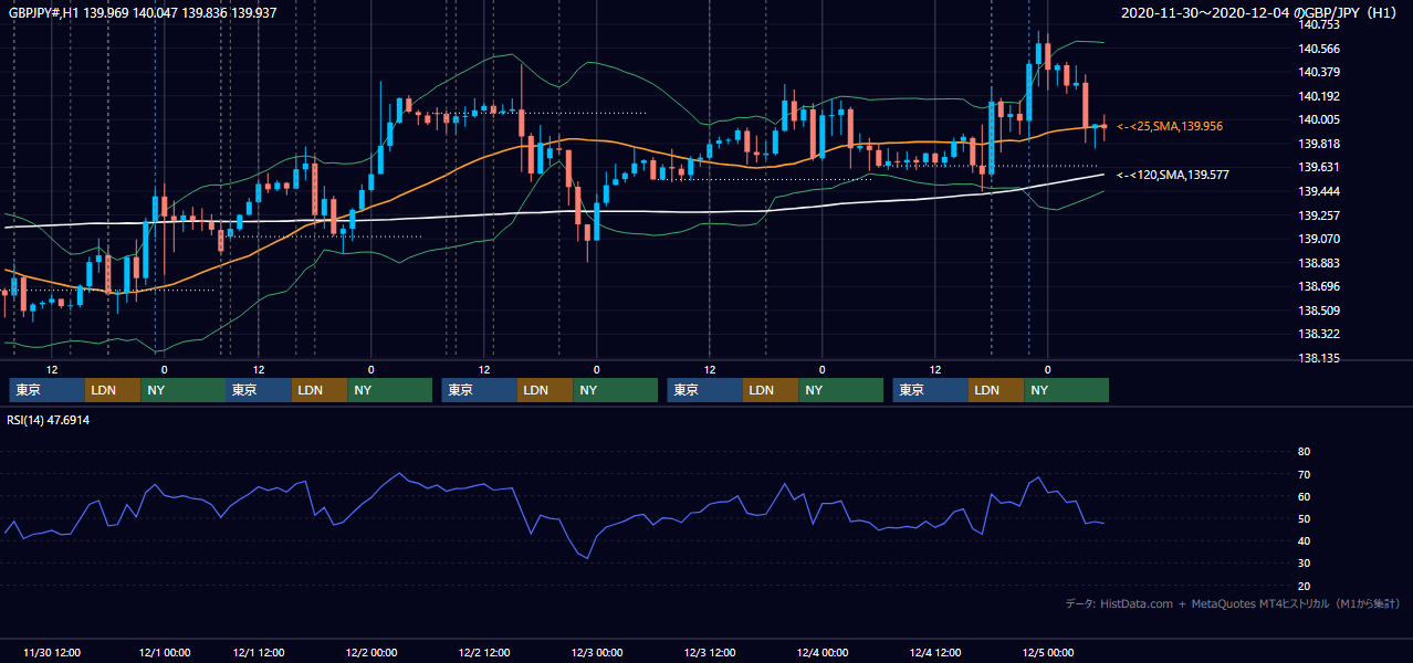 2020年11月30日(月)〜12月4日(金) GBP/JPY 1時間足チャート