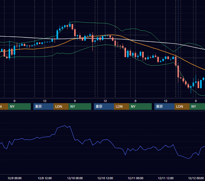2020年12月7日〜12月11日 GBP/JPY 1時間足チャート