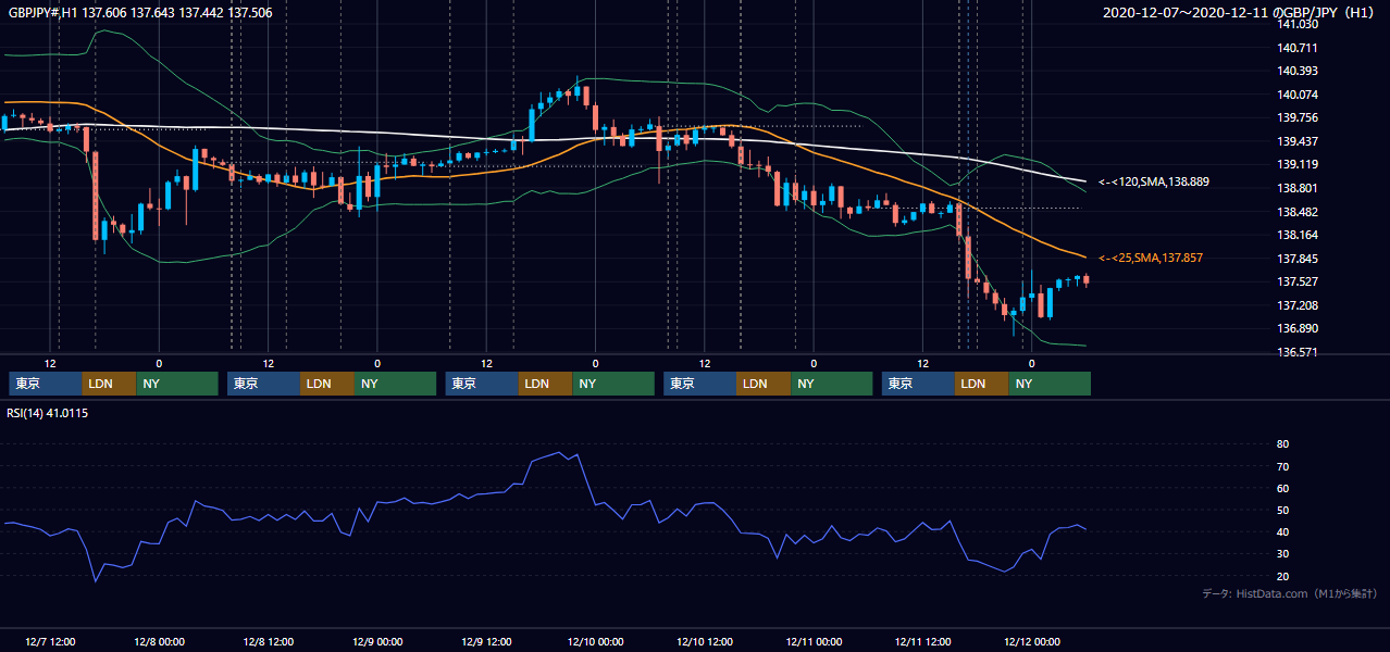 2020年12月7日（月）〜12月11日（金） GBP/JPY 1時間足チャート