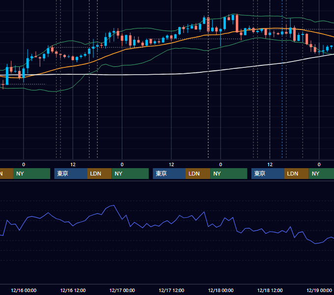 2020年12月14日〜12月18日 GBP/JPY 1時間足チャート