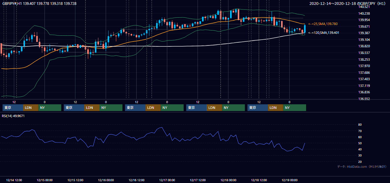 2020年12月14日（月）〜12月18日（金） GBP/JPY 1時間足チャート