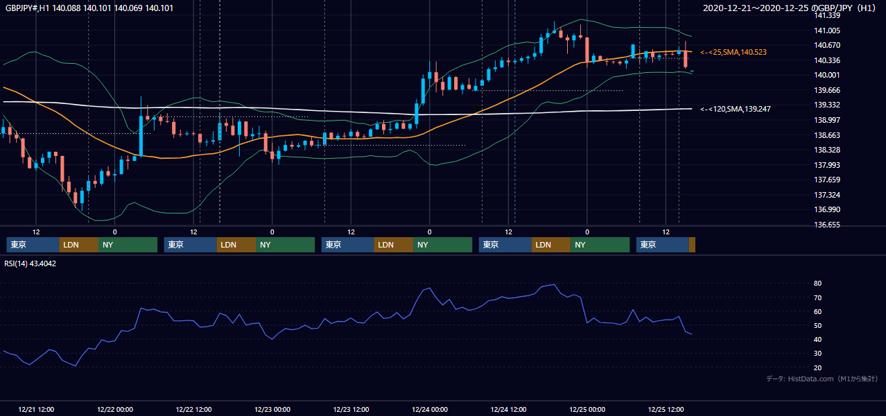 2020年12月21日（月）〜12月25日（金） GBP/JPY 1時間足チャート