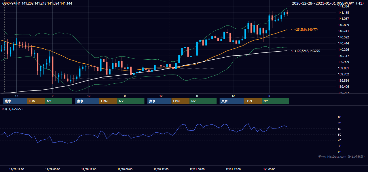 2020年12月28日(月)〜1月1日(水) GBP/JPY 1時間足チャート