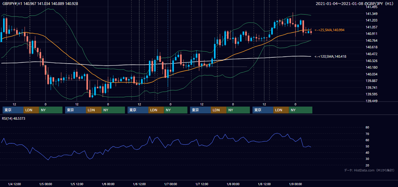 2021年1月4日(月)〜1月8日(金) GBP/JPY 1時間足チャート