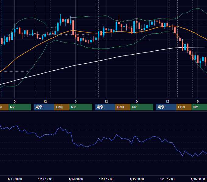 2021年1月11日〜1月15日 GBP/JPY 1時間足チャート