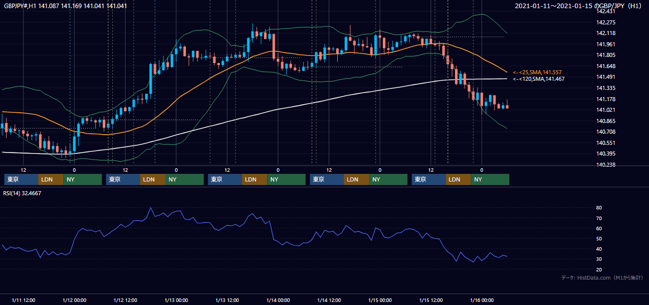 2021年1月11日(月)〜1月15日(金) GBP/JPY 1時間足チャート
