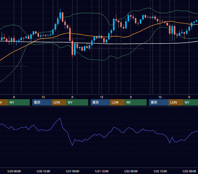 2021年1月18日〜1月22日 GBP/JPY 1時間足チャート