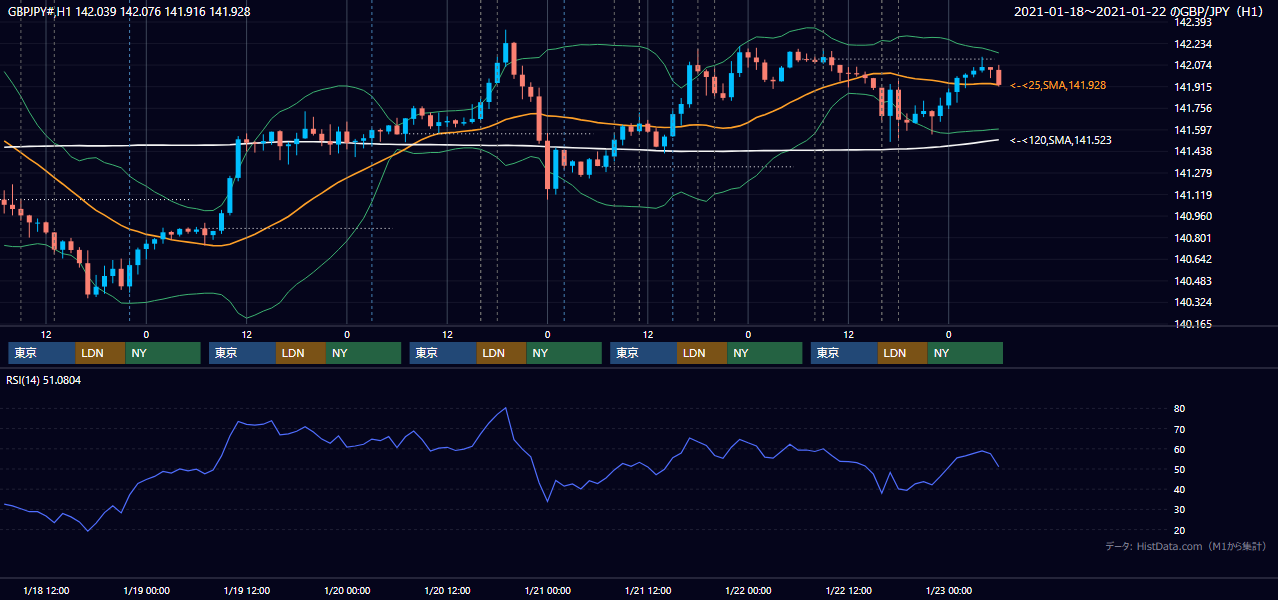 2021年1月18日（月）〜1月22日（金） GBP/JPY 1時間足チャート