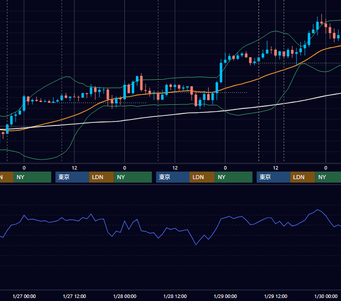 2021年1月25日〜1月29日 GBP/JPY 1時間足チャート