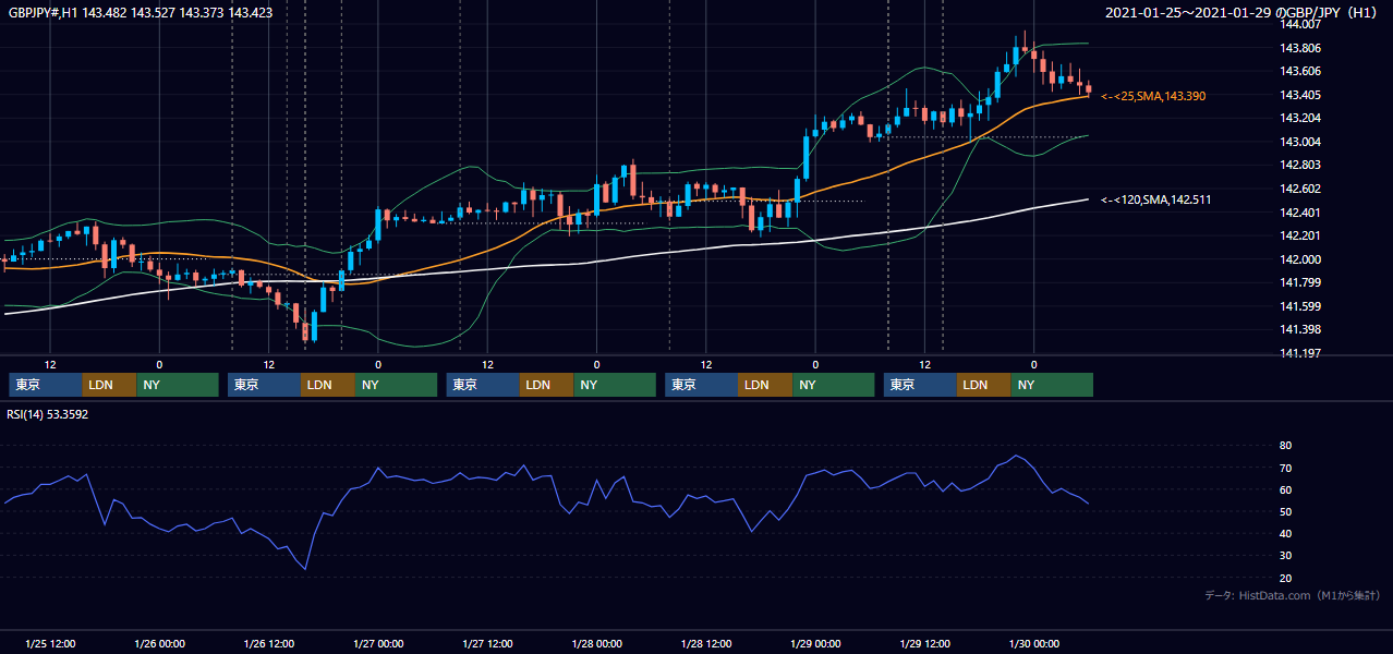 2021年1月25日(月)〜1月29日(金) GBP/JPY 1時間足チャート