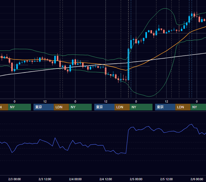 2021年2月1日〜2月5日 GBP/JPY 1時間足チャート