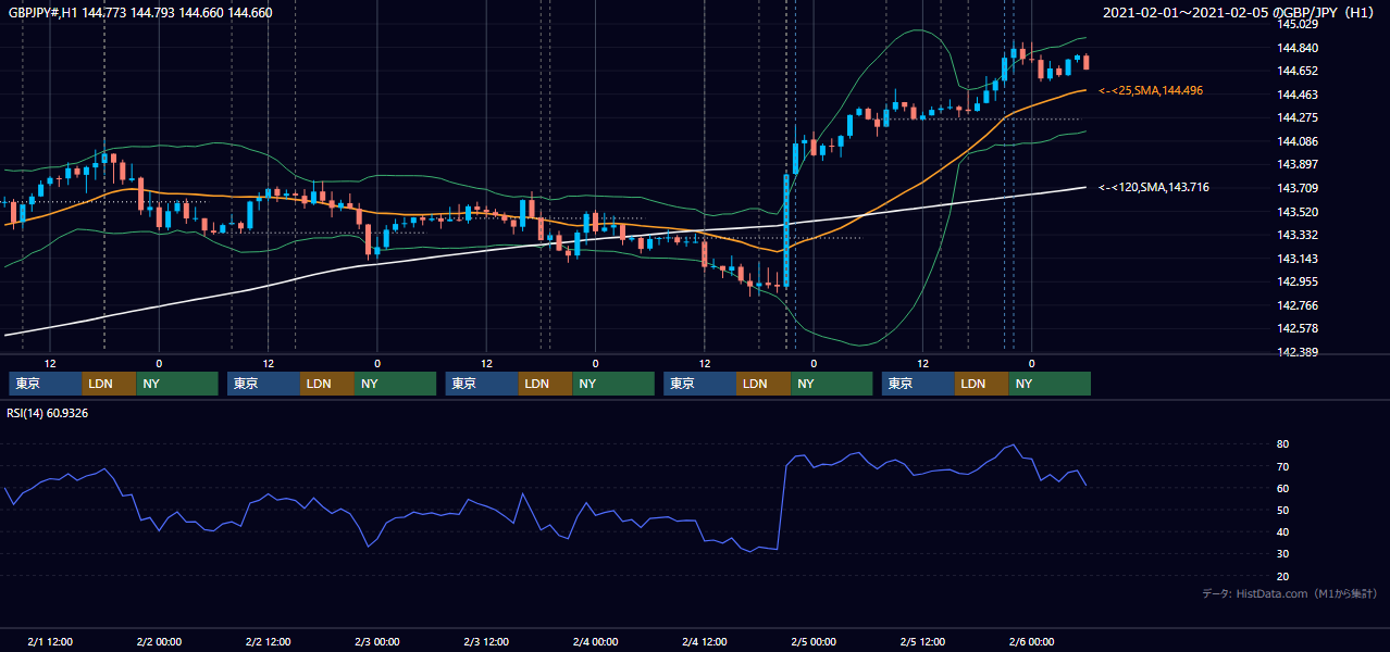 2021年2月1日（月）〜2月5日（金） GBP/JPY 1時間足チャート