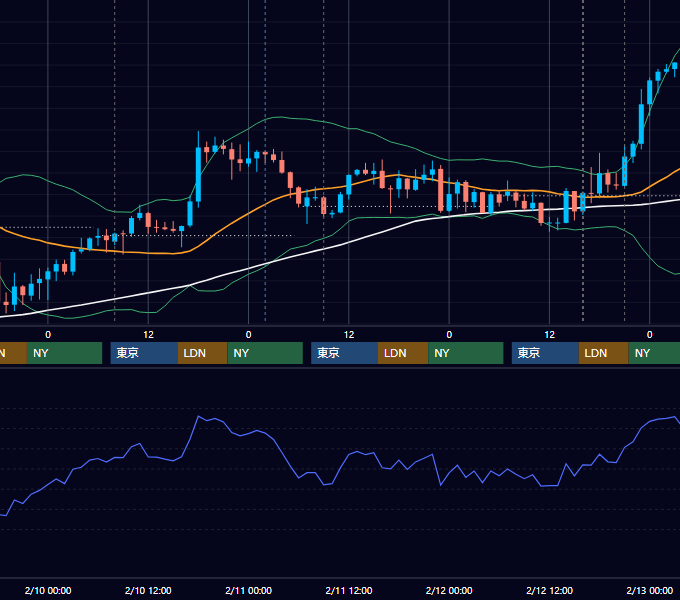 2021年2月8日〜2月12日 GBP/JPY 1時間足チャート