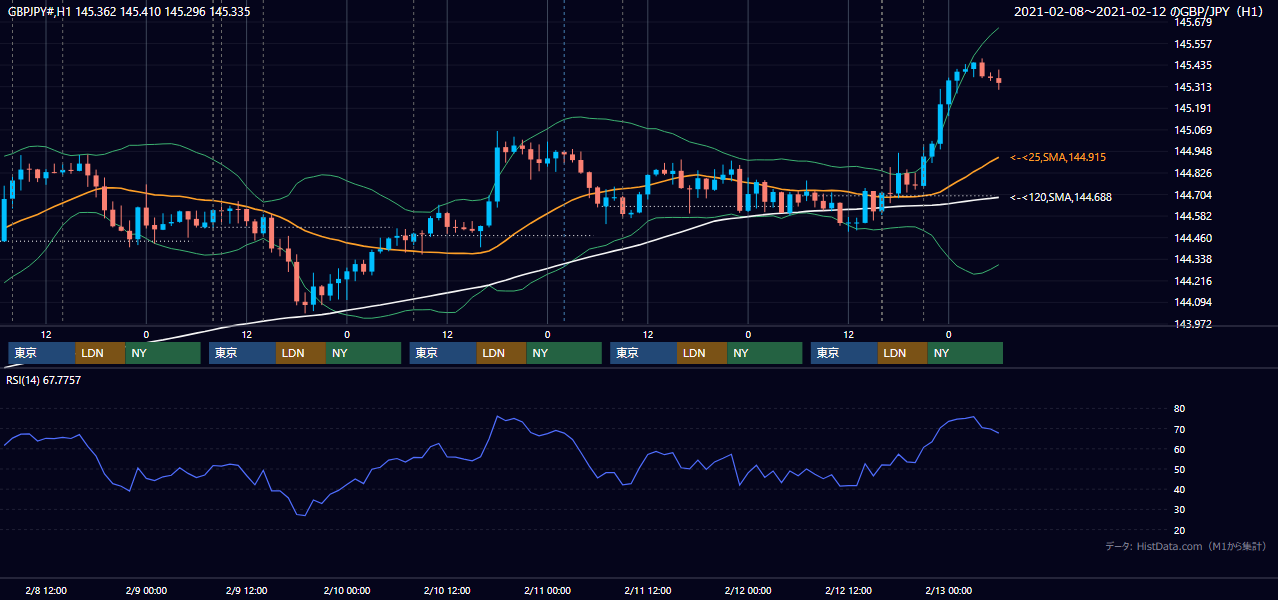 2021年2月8日（月）〜2月12日（金） GBP/JPY 1時間足チャート