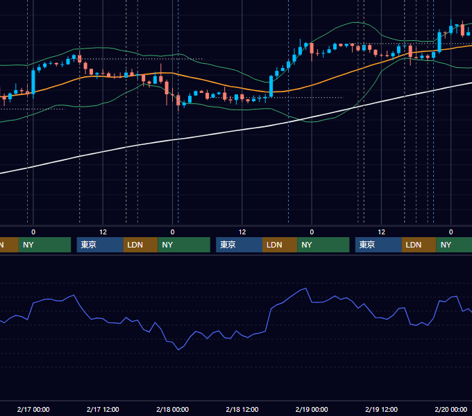 2021年2月15日〜2月19日 GBP/JPY 1時間足チャート