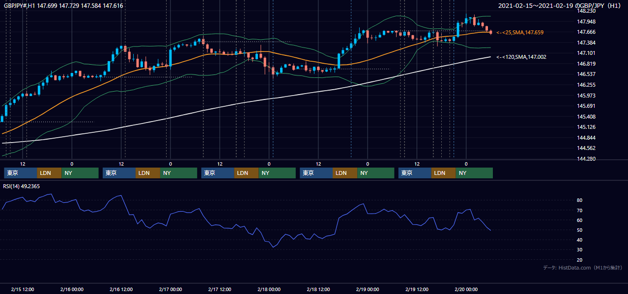 2021年2月15日（月）〜2月19日（金） GBP/JPY 1時間足チャート