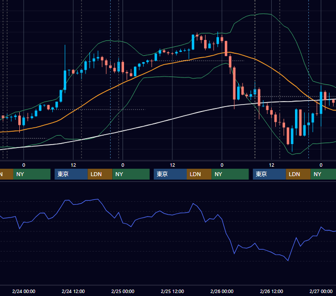 2021年2月22日〜2月26日 GBP/JPY 1時間足チャート