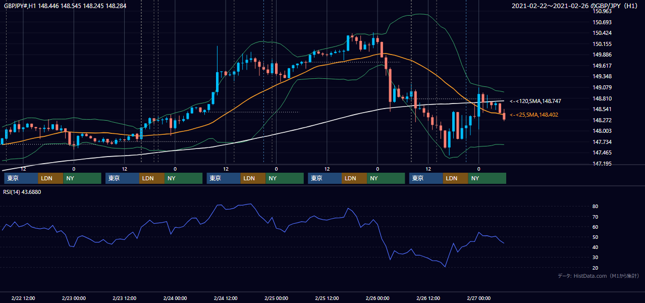 2021年2月22日（月）〜2月26日（金） GBP/JPY 1時間足チャート