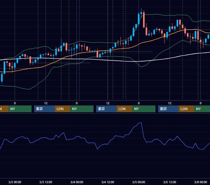 2021年3月1日〜3月5日 GBP/JPY 1時間足チャート