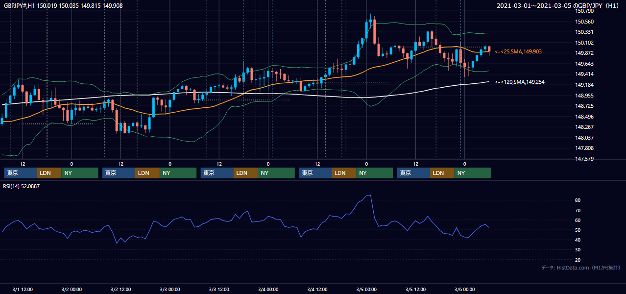 2021年3月1日(月)〜3月5日(金) GBP/JPY 1時間足チャート