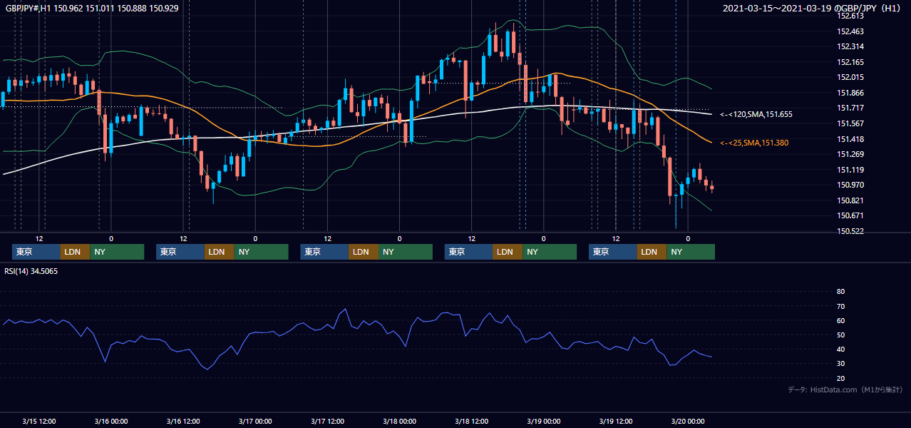 2021年3月15日(月)〜3月19日(金) GBP/JPY 1時間足チャート