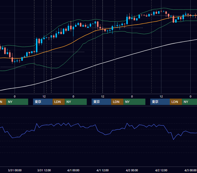 2021年3月29日〜4月2日 GBP/JPY 1時間足チャート