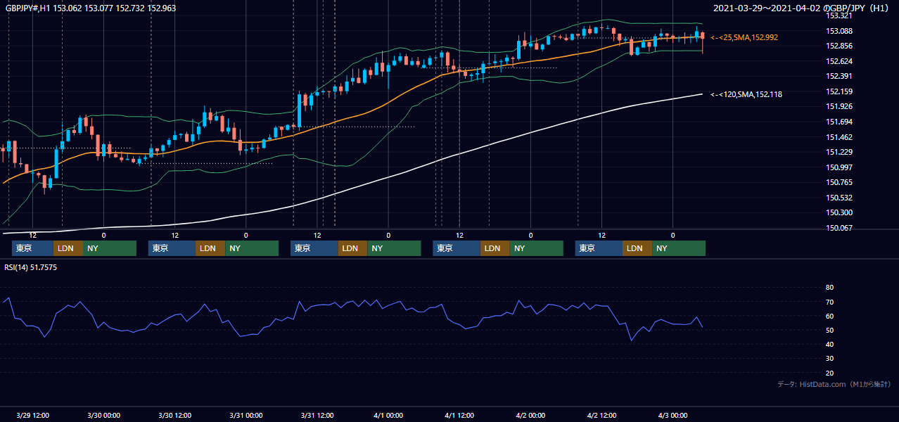 2021年3月29日(月)〜4月2日(金) GBP/JPY 1時間足チャート